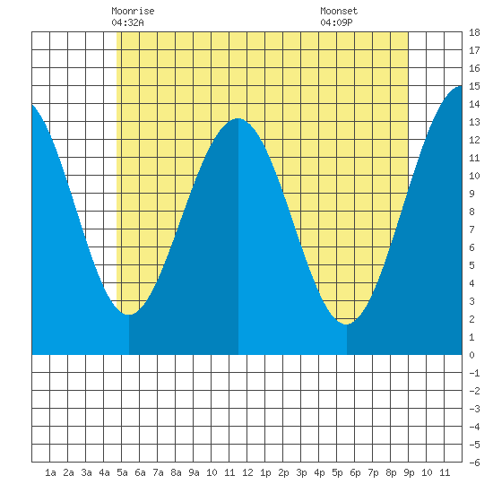 Greely Point tide chart for Friday, May 7, 2021