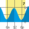 Greely Point tide chart for Friday, May 7, 2021