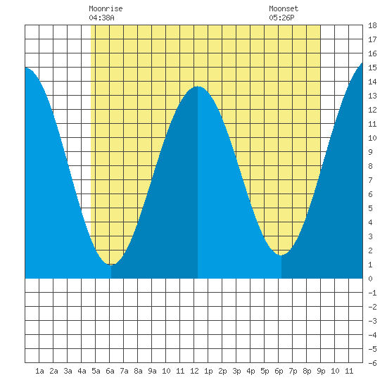 Greely Point tide chart for Saturday, May 8, 2021