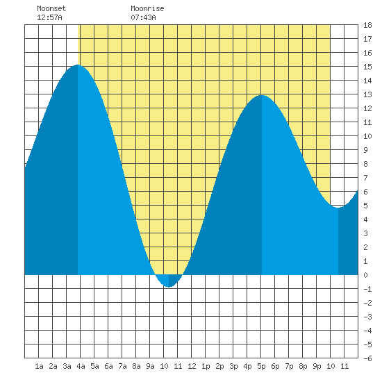 Greely Point tide chart for Monday, June 14, 2021