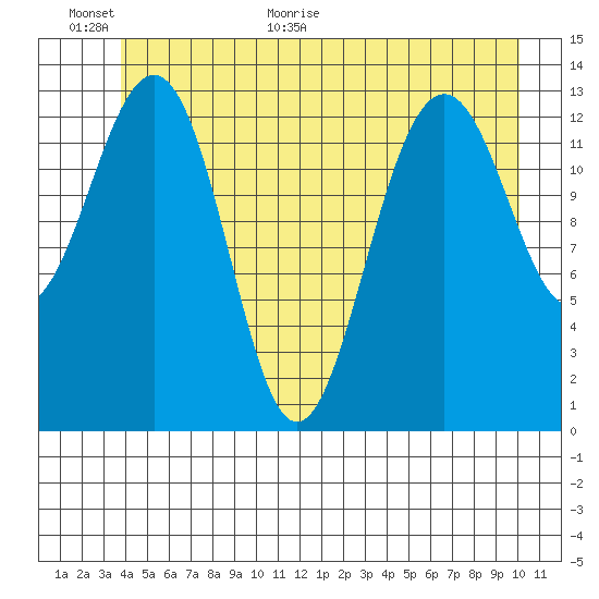 Greely Point tide chart for Wednesday, June 16, 2021