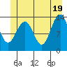 Greely Point tide chart for Saturday, June 19, 2021