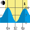 Greely Point tide chart for Tuesday, June 1, 2021