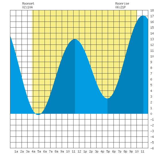 Greely Point tide chart for Monday, June 21, 2021