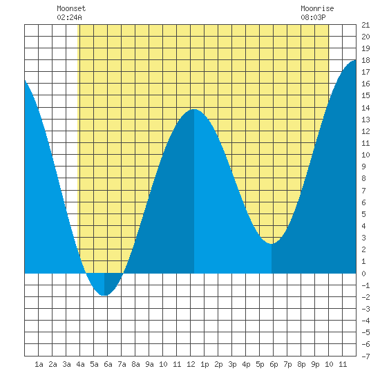 Greely Point tide chart for Tuesday, June 22, 2021
