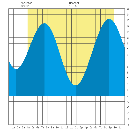 Greely Point tide chart for Wednesday, June 2, 2021