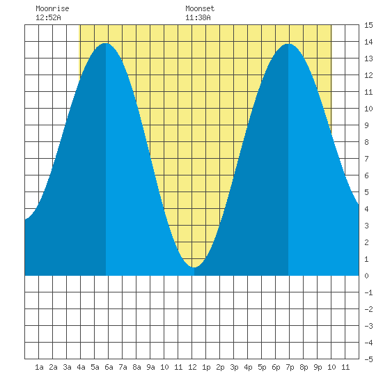 Greely Point tide chart for Wednesday, June 30, 2021
