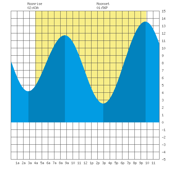 Greely Point tide chart for Thursday, June 3, 2021