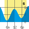 Greely Point tide chart for Sunday, June 6, 2021