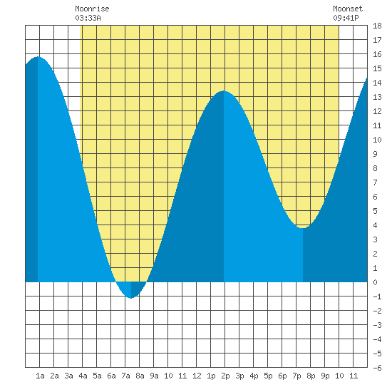 Greely Point tide chart for Wednesday, June 9, 2021