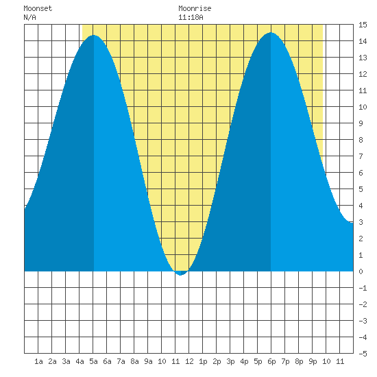 Greely Point tide chart for Thursday, July 15, 2021