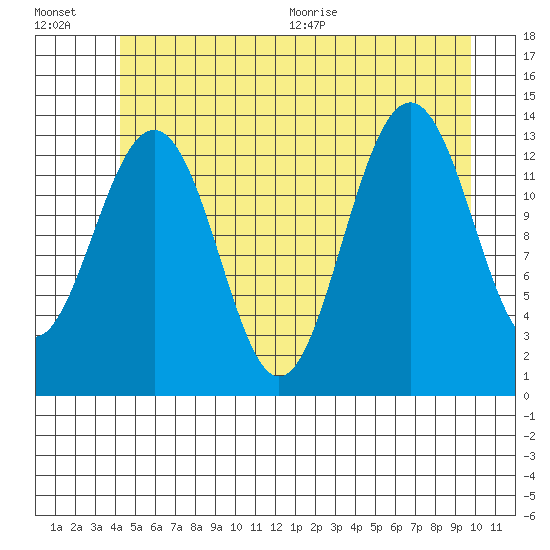 Greely Point tide chart for Friday, July 16, 2021