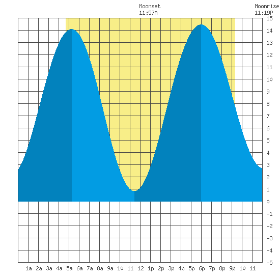 Greely Point tide chart for Thursday, July 29, 2021