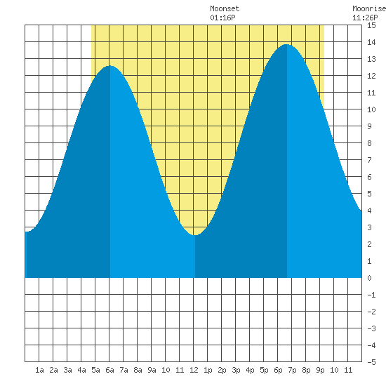 Greely Point tide chart for Friday, July 30, 2021