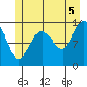 Greely Point tide chart for Monday, July 5, 2021