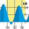 Greely Point tide chart for Tuesday, August 10, 2021