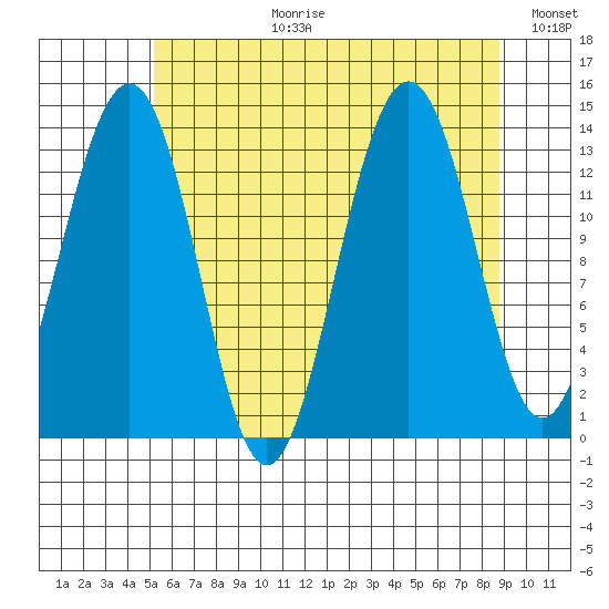 Greely Point tide chart for Thursday, August 12, 2021
