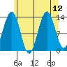 Greely Point tide chart for Thursday, August 12, 2021