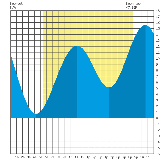 Greely Point tide chart for Wednesday, August 18, 2021