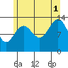 Greely Point tide chart for Sunday, August 1, 2021