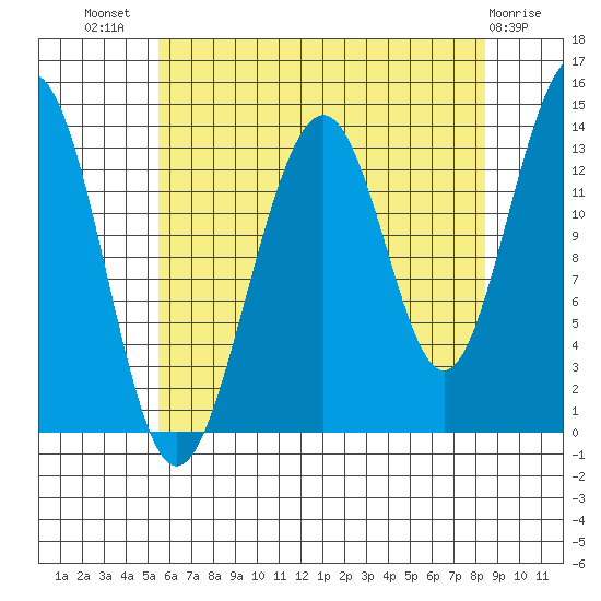 Greely Point tide chart for Friday, August 20, 2021