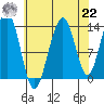 Greely Point tide chart for Sunday, August 22, 2021