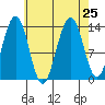 Greely Point tide chart for Wednesday, August 25, 2021