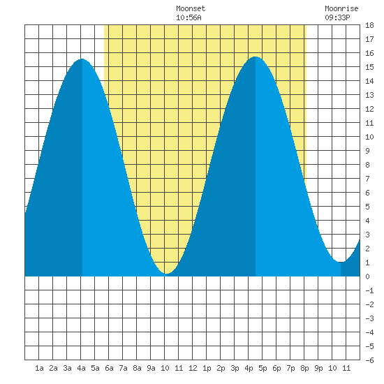 Greely Point tide chart for Thursday, August 26, 2021