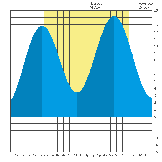 Greely Point tide chart for Saturday, August 28, 2021