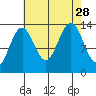 Greely Point tide chart for Saturday, August 28, 2021