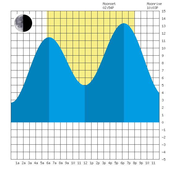 Greely Point tide chart for Sunday, August 29, 2021