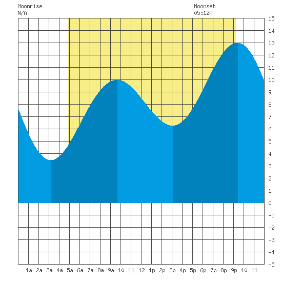 Greely Point tide chart for Monday, August 2, 2021