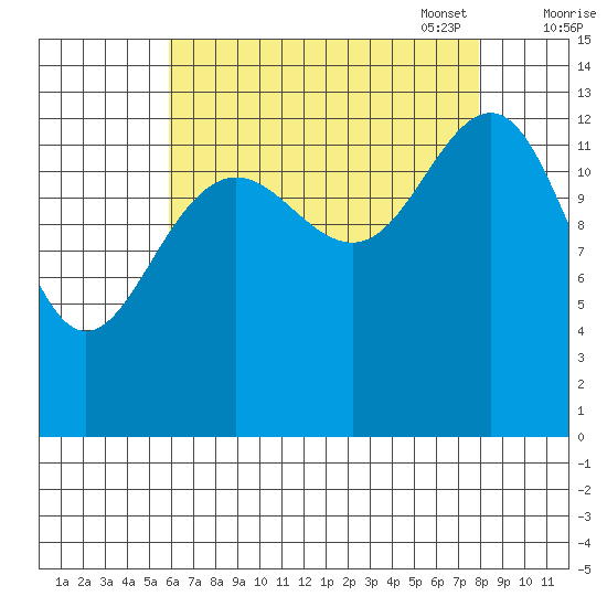 Greely Point tide chart for Tuesday, August 31, 2021