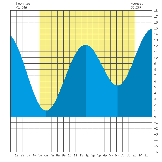 Greely Point tide chart for Thursday, August 5, 2021