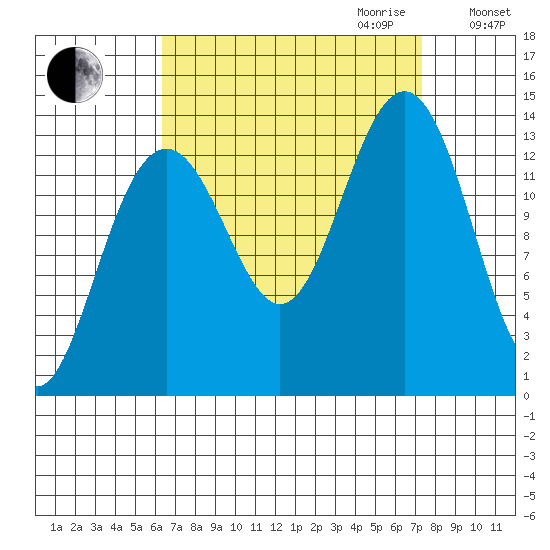 Greely Point tide chart for Monday, September 13, 2021