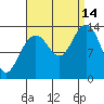 Greely Point tide chart for Tuesday, September 14, 2021