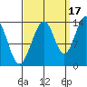 Greely Point tide chart for Friday, September 17, 2021