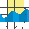 Greely Point tide chart for Wednesday, September 1, 2021