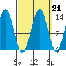 Greely Point tide chart for Tuesday, September 21, 2021