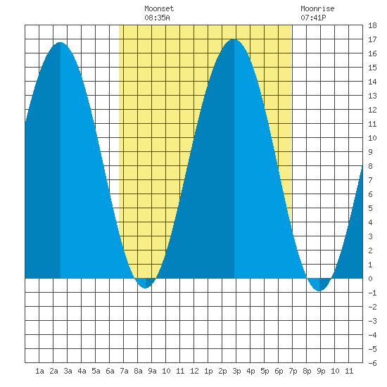 Greely Point tide chart for Wednesday, September 22, 2021