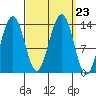 Greely Point tide chart for Thursday, September 23, 2021