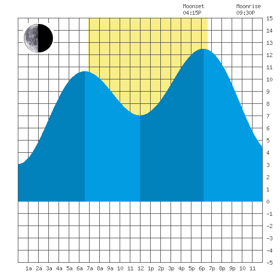 Greely Point tide chart for Tuesday, September 28, 2021