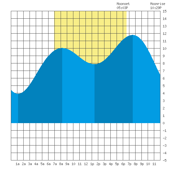 Greely Point tide chart for Wednesday, September 29, 2021