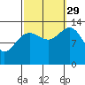 Greely Point tide chart for Wednesday, September 29, 2021