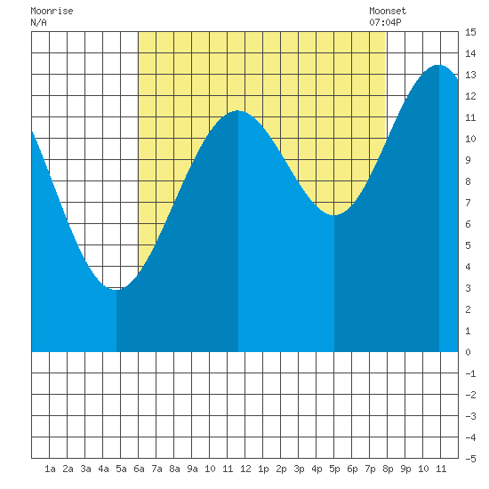 Greely Point tide chart for Thursday, September 2, 2021