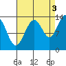 Greely Point tide chart for Friday, September 3, 2021