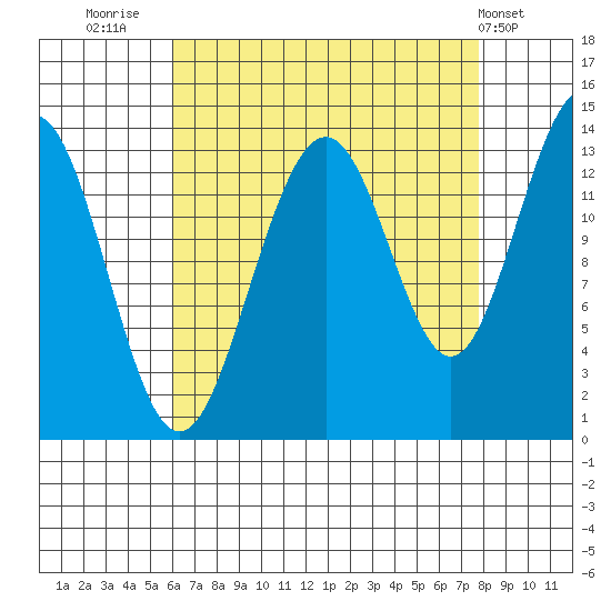Greely Point tide chart for Saturday, September 4, 2021