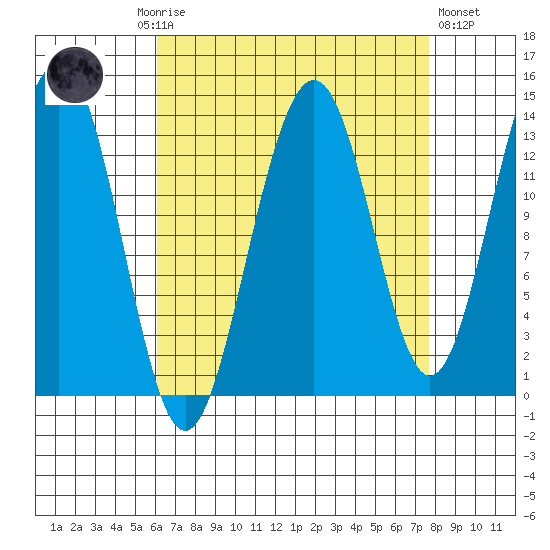 Greely Point tide chart for Monday, September 6, 2021