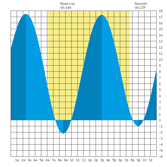 Greely Point tide chart for Wednesday, September 8, 2021