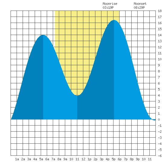 Greely Point tide chart for Monday, October 11, 2021